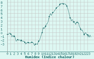 Courbe de l'humidex pour Toulouse-Francazal (31)