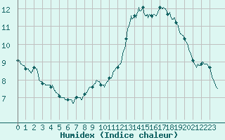 Courbe de l'humidex pour Melun (77)