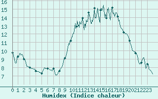 Courbe de l'humidex pour Lille (59)