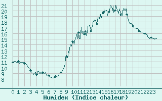 Courbe de l'humidex pour Castelnau-Magnoac (65)