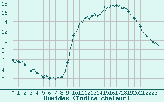 Courbe de l'humidex pour Besanon (25)