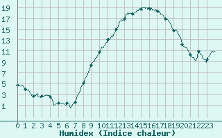 Courbe de l'humidex pour Strasbourg (67)