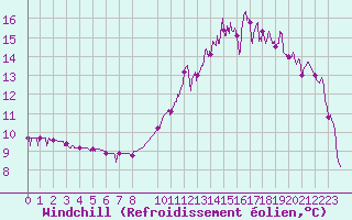 Courbe du refroidissement olien pour Dax (40)