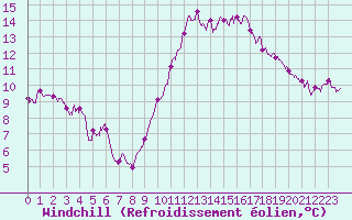 Courbe du refroidissement olien pour Lorient (56)