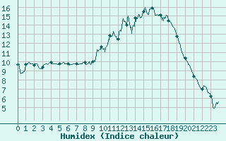 Courbe de l'humidex pour Mont-de-Marsan (40)