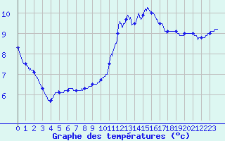 Courbe de tempratures pour Lyon - Saint-Exupry (69)