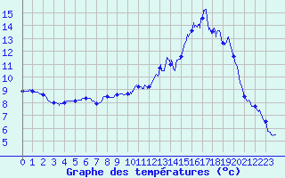 Courbe de tempratures pour Troyes (10)