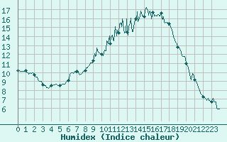 Courbe de l'humidex pour Carcassonne (11)