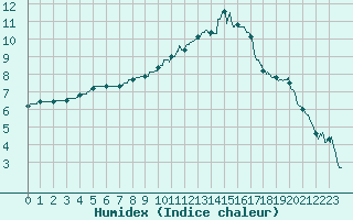 Courbe de l'humidex pour Paray-le-Monial - St-Yan (71)