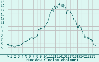 Courbe de l'humidex pour Toulouse-Blagnac (31)