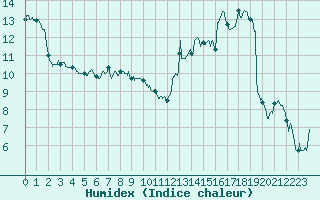 Courbe de l'humidex pour Ble / Mulhouse (68)