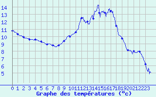 Courbe de tempratures pour Auch (32)