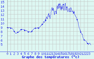 Courbe de tempratures pour Nancy - Ochey (54)