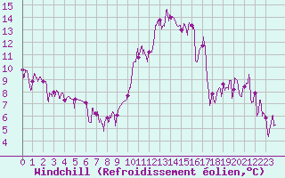 Courbe du refroidissement olien pour Grenoble/agglo Le Versoud (38)