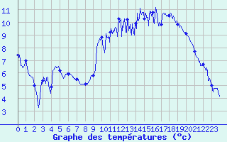 Courbe de tempratures pour Lannion (22)