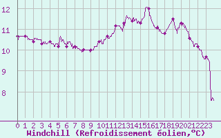 Courbe du refroidissement olien pour Pointe de Chassiron (17)