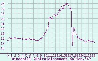 Courbe du refroidissement olien pour Orange (84)
