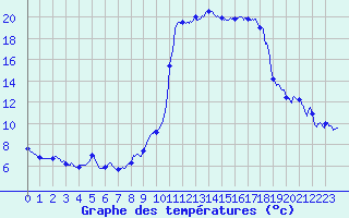 Courbe de tempratures pour Engins (38)
