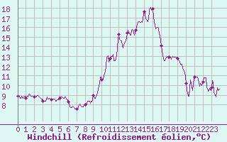 Courbe du refroidissement olien pour Leucate (11)