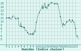 Courbe de l'humidex pour Capbreton (40)