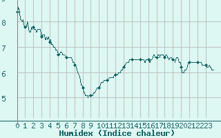 Courbe de l'humidex pour Troyes (10)