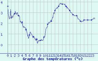 Courbe de tempratures pour Quimper (29)
