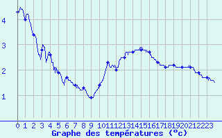 Courbe de tempratures pour Mont-Aigoual (30)