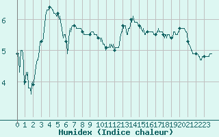 Courbe de l'humidex pour Lyon - Bron (69)