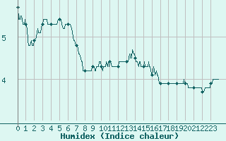 Courbe de l'humidex pour Belfort-Dorans (90)