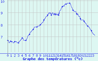 Courbe de tempratures pour Agen (47)