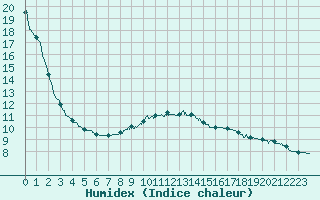 Courbe de l'humidex pour Belfort-Dorans (90)