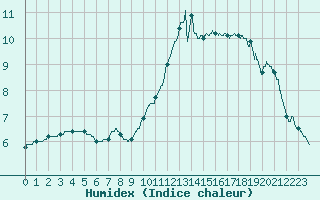 Courbe de l'humidex pour Angers-Marc (49)