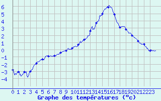 Courbe de tempratures pour Auch (32)