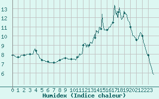 Courbe de l'humidex pour Toussus-le-Noble (78)