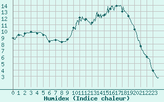Courbe de l'humidex pour Mont-de-Marsan (40)