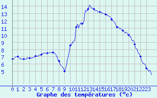 Courbe de tempratures pour Montlimar (26)