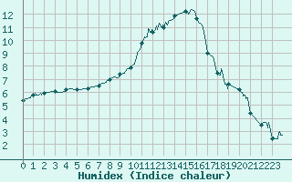 Courbe de l'humidex pour Saint-Quentin (02)