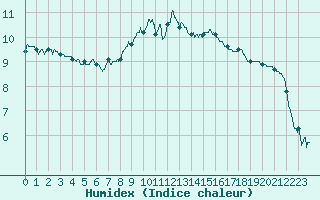 Courbe de l'humidex pour Ploudalmezeau (29)