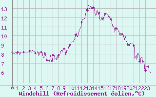 Courbe du refroidissement olien pour Bourg-Saint-Maurice (73)
