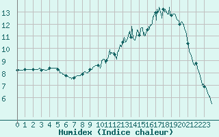 Courbe de l'humidex pour Pontoise - Cormeilles (95)