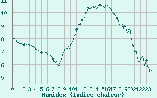 Courbe de l'humidex pour Nancy - Ochey (54)