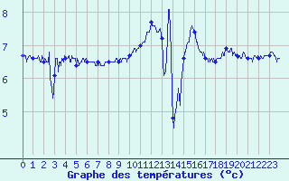 Courbe de tempratures pour Cap de la Hague (50)