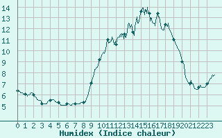 Courbe de l'humidex pour Bignan (56)