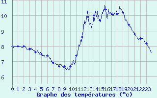 Courbe de tempratures pour Baudemont (71)