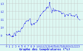 Courbe de tempratures pour Camaret (29)