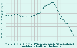 Courbe de l'humidex pour Brive-Souillac (19)
