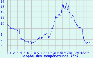 Courbe de tempratures pour Annecy (74)