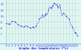 Courbe de tempratures pour La Rochelle - Aerodrome (17)