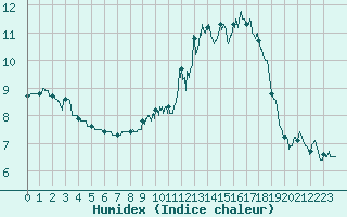 Courbe de l'humidex pour Saint-Quentin (02)