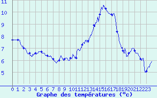 Courbe de tempratures pour Beauvais (60)